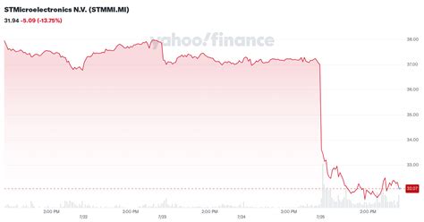 STMMI Stock Price .